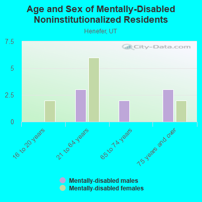 Age and Sex of Mentally-Disabled Noninstitutionalized Residents