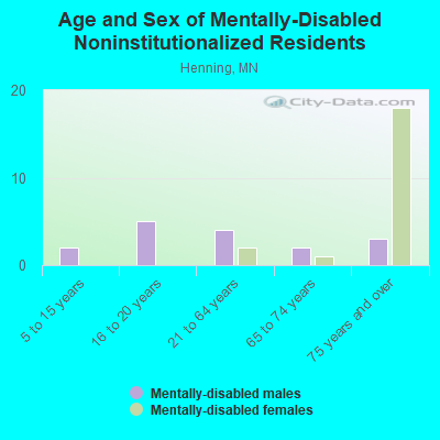 Age and Sex of Mentally-Disabled Noninstitutionalized Residents