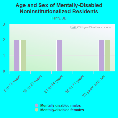 Age and Sex of Mentally-Disabled Noninstitutionalized Residents