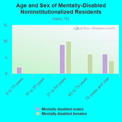 Age and Sex of Mentally-Disabled Noninstitutionalized Residents