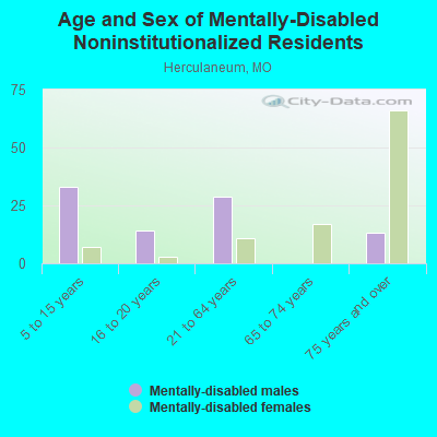 Age and Sex of Mentally-Disabled Noninstitutionalized Residents