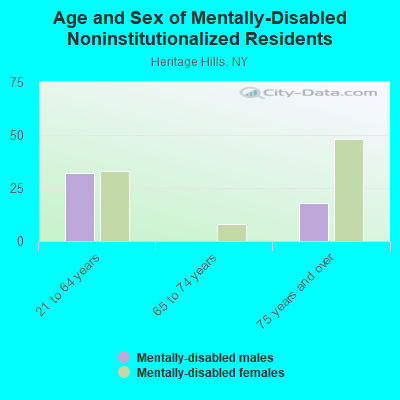 Age and Sex of Mentally-Disabled Noninstitutionalized Residents