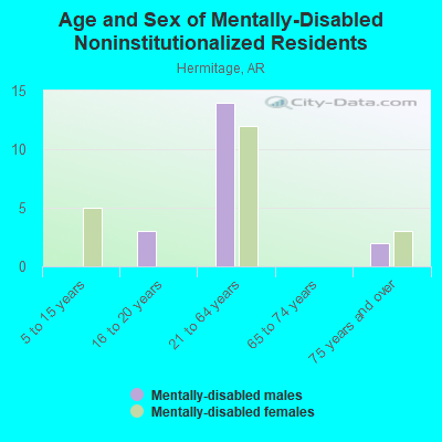 Age and Sex of Mentally-Disabled Noninstitutionalized Residents