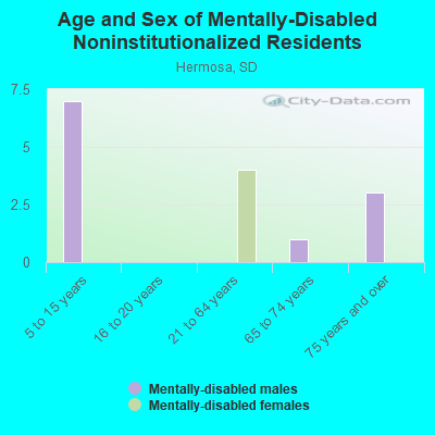 Age and Sex of Mentally-Disabled Noninstitutionalized Residents