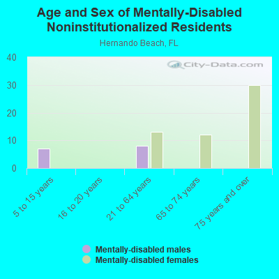 Age and Sex of Mentally-Disabled Noninstitutionalized Residents