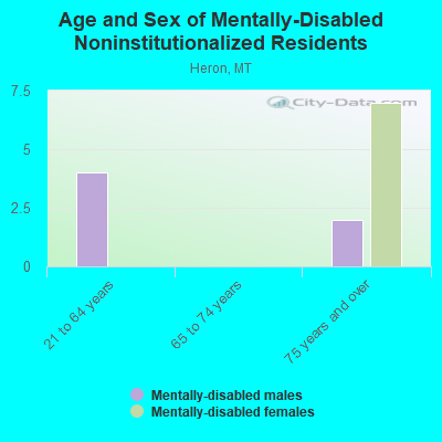 Age and Sex of Mentally-Disabled Noninstitutionalized Residents