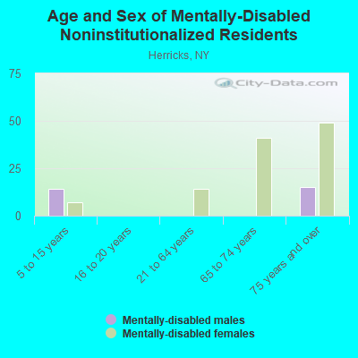 Age and Sex of Mentally-Disabled Noninstitutionalized Residents