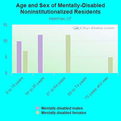 Age and Sex of Mentally-Disabled Noninstitutionalized Residents