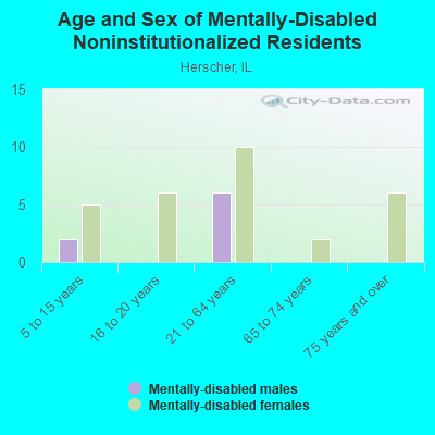 Age and Sex of Mentally-Disabled Noninstitutionalized Residents