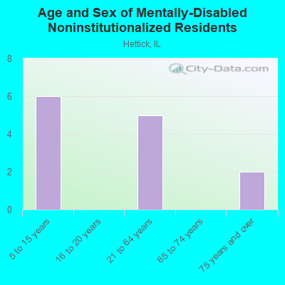 Age and Sex of Mentally-Disabled Noninstitutionalized Residents