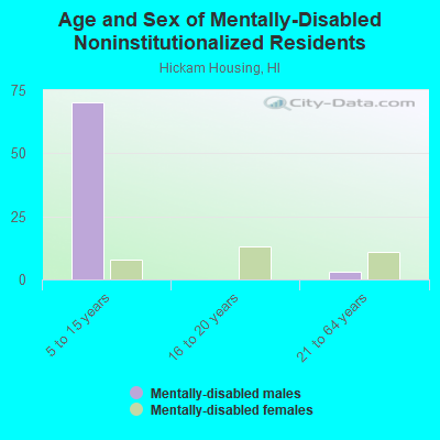 Age and Sex of Mentally-Disabled Noninstitutionalized Residents