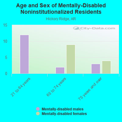 Age and Sex of Mentally-Disabled Noninstitutionalized Residents