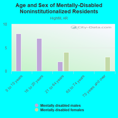 Age and Sex of Mentally-Disabled Noninstitutionalized Residents