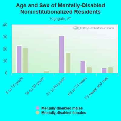 Age and Sex of Mentally-Disabled Noninstitutionalized Residents