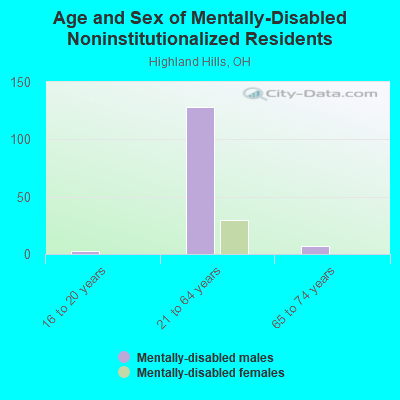 Age and Sex of Mentally-Disabled Noninstitutionalized Residents