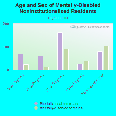 Age and Sex of Mentally-Disabled Noninstitutionalized Residents