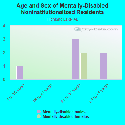 Age and Sex of Mentally-Disabled Noninstitutionalized Residents