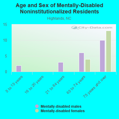 Age and Sex of Mentally-Disabled Noninstitutionalized Residents