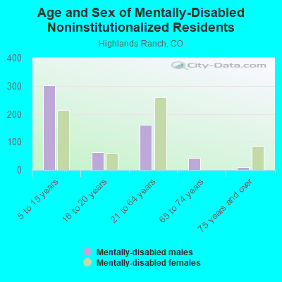 Age and Sex of Mentally-Disabled Noninstitutionalized Residents