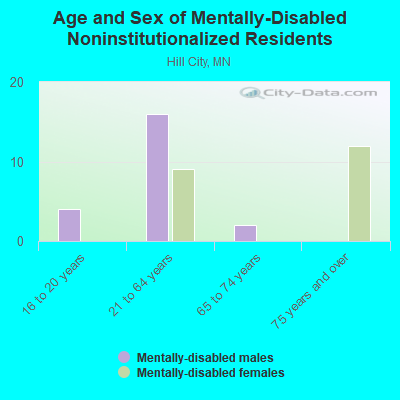 Age and Sex of Mentally-Disabled Noninstitutionalized Residents