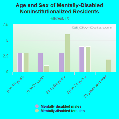 Age and Sex of Mentally-Disabled Noninstitutionalized Residents