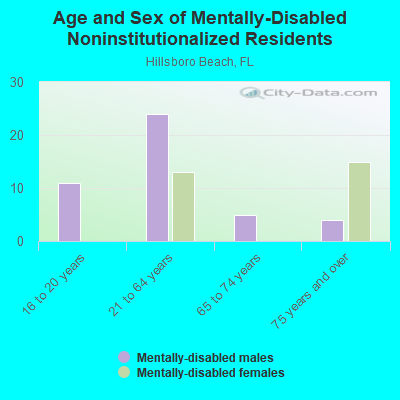 Age and Sex of Mentally-Disabled Noninstitutionalized Residents