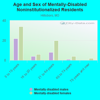 Age and Sex of Mentally-Disabled Noninstitutionalized Residents