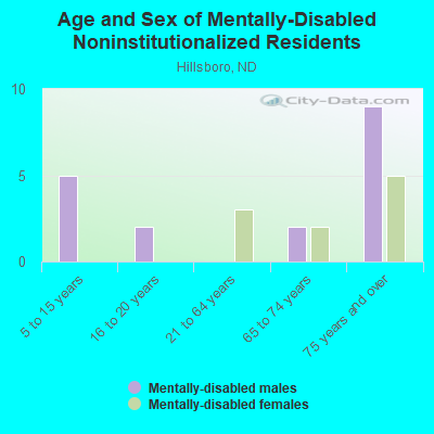 Age and Sex of Mentally-Disabled Noninstitutionalized Residents