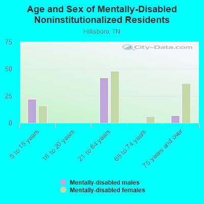 Age and Sex of Mentally-Disabled Noninstitutionalized Residents