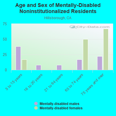 Age and Sex of Mentally-Disabled Noninstitutionalized Residents