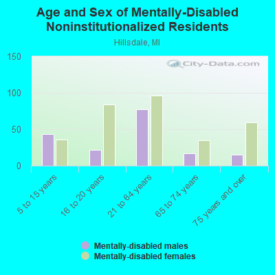 Age and Sex of Mentally-Disabled Noninstitutionalized Residents