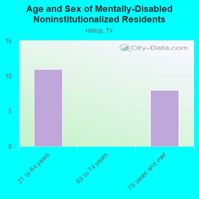 Age and Sex of Mentally-Disabled Noninstitutionalized Residents