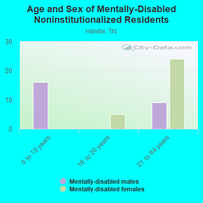 Age and Sex of Mentally-Disabled Noninstitutionalized Residents