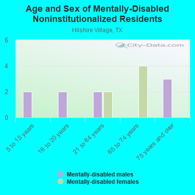 Age and Sex of Mentally-Disabled Noninstitutionalized Residents