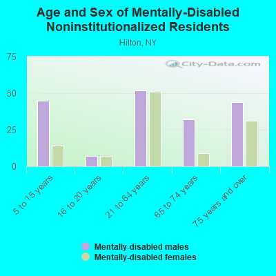 Age and Sex of Mentally-Disabled Noninstitutionalized Residents