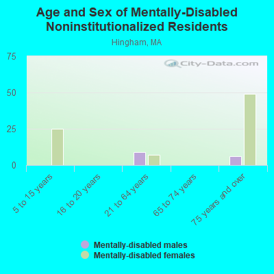 Age and Sex of Mentally-Disabled Noninstitutionalized Residents