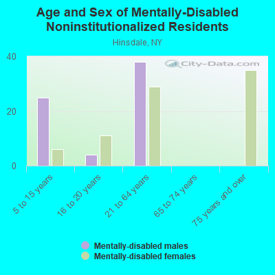 Age and Sex of Mentally-Disabled Noninstitutionalized Residents