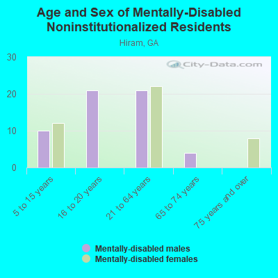 Age and Sex of Mentally-Disabled Noninstitutionalized Residents