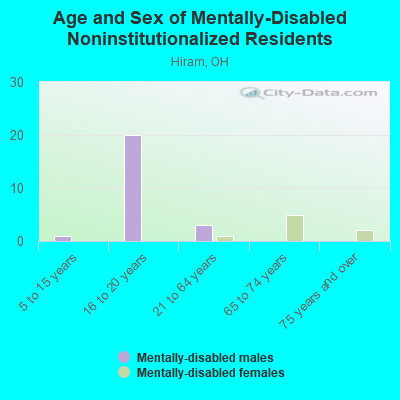 Age and Sex of Mentally-Disabled Noninstitutionalized Residents