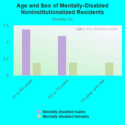 Age and Sex of Mentally-Disabled Noninstitutionalized Residents