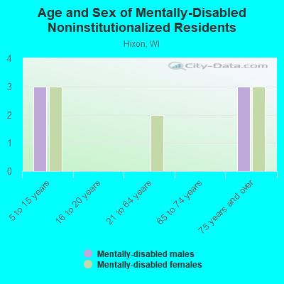 Age and Sex of Mentally-Disabled Noninstitutionalized Residents