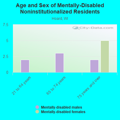 Age and Sex of Mentally-Disabled Noninstitutionalized Residents