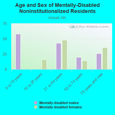 Age and Sex of Mentally-Disabled Noninstitutionalized Residents