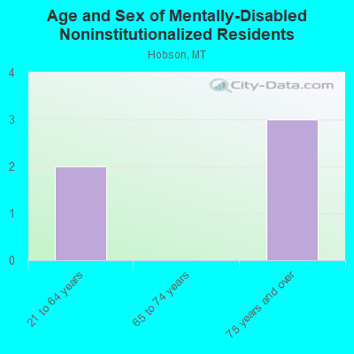 Age and Sex of Mentally-Disabled Noninstitutionalized Residents