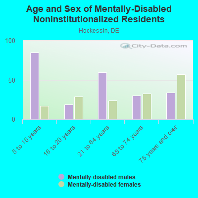 Age and Sex of Mentally-Disabled Noninstitutionalized Residents