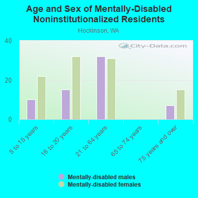 Age and Sex of Mentally-Disabled Noninstitutionalized Residents