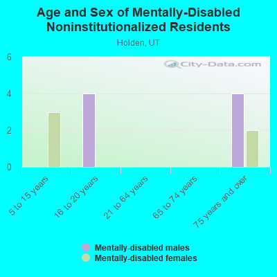 Age and Sex of Mentally-Disabled Noninstitutionalized Residents