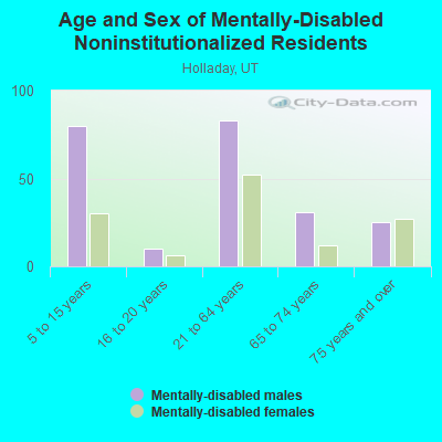 Age and Sex of Mentally-Disabled Noninstitutionalized Residents