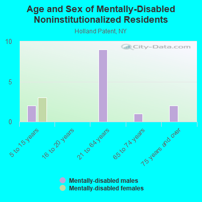 Age and Sex of Mentally-Disabled Noninstitutionalized Residents