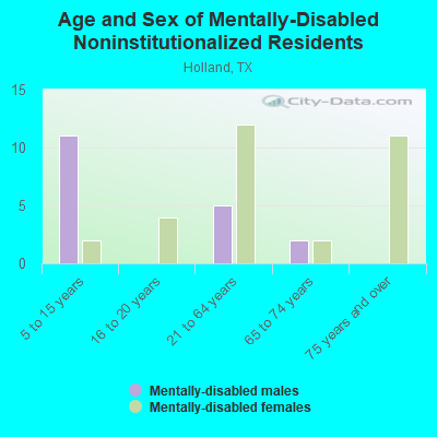 Age and Sex of Mentally-Disabled Noninstitutionalized Residents